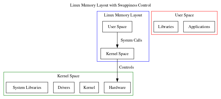 Understanding And Optimizing Linux Swappiness