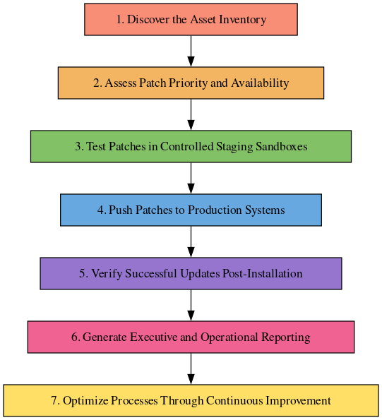 Patch Management Process Lifecycle